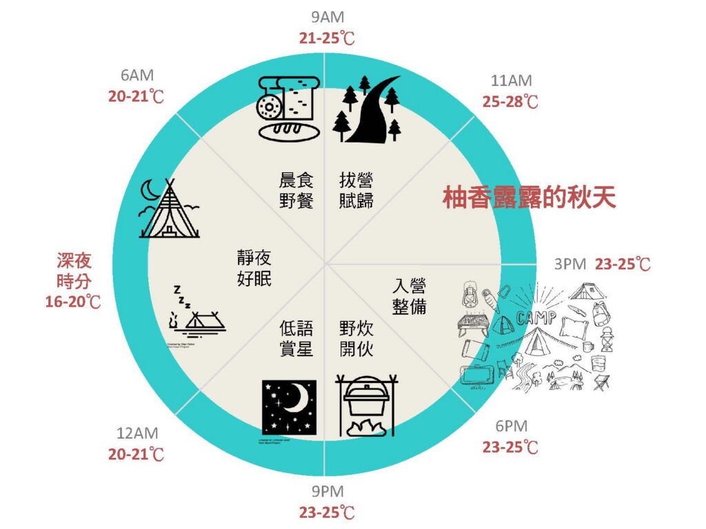 柚香露露秋天露營計畫
